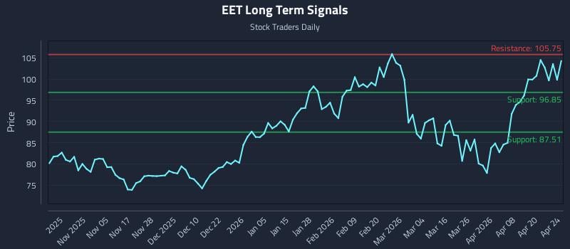 EET Long Term Analysis for April 25 2026