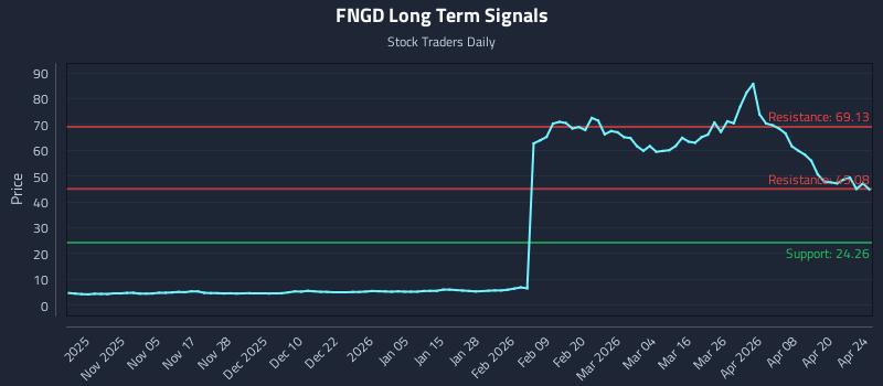 FNGD Long Term Analysis for April 25 2026