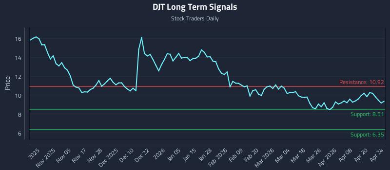 DJT Long Term Analysis for April 25 2026