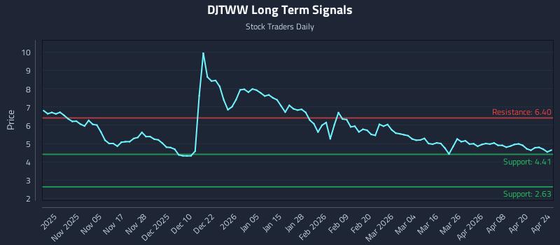 DJTWW Long Term Analysis for April 25 2026 DJTWW Long Term Analysis for April 25 2026