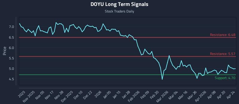 DOYU Long Term Analysis for April 25 2026