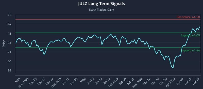 JULZ Long Term Analysis for April 25 2026