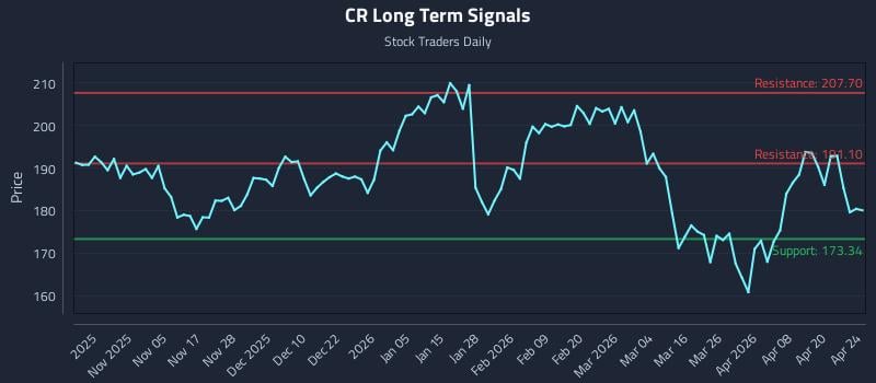 CR Long Term Analysis for April 25 2026