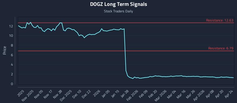 DOGZ Long Term Analysis for April 25 2026