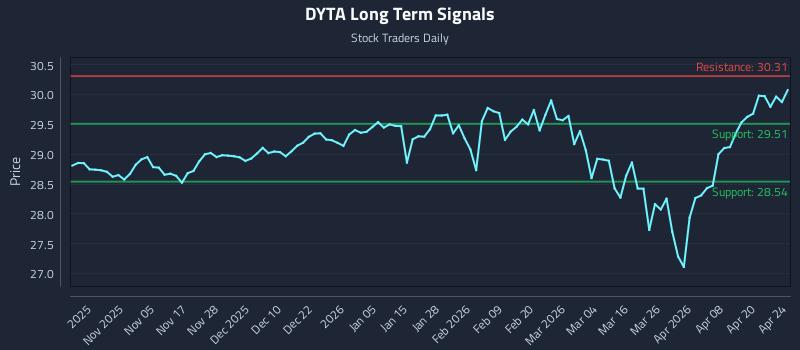 DYTA Long Term Analysis for April 25 2026