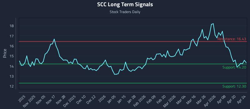 SCC Long Term Analysis for April 25 2026