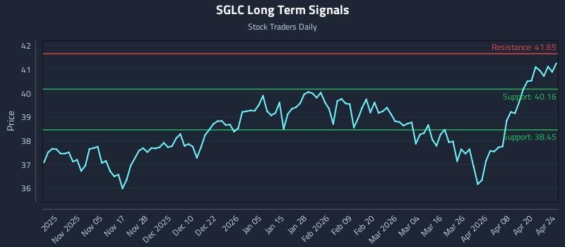 SGLC Long Term Analysis for April 25 2026