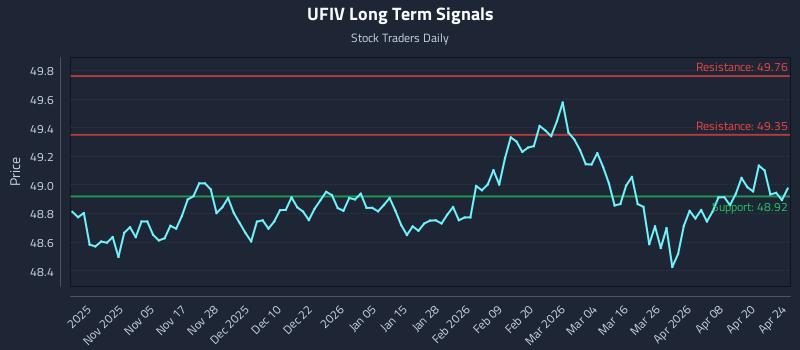 UFIV Long Term Analysis for April 25 2026