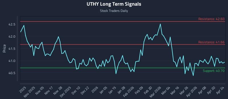 UTHY Long Term Analysis for April 25 2026