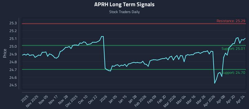 APRH Long Term Analysis for April 25 2026