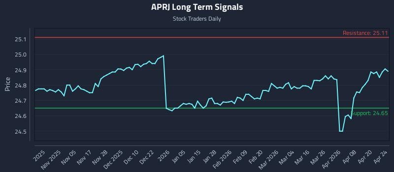 APRJ Long Term Analysis for April 25 2026