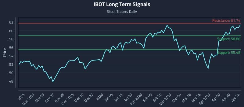 IBOT Long Term Analysis for April 25 2026