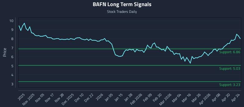 BAFN Long Term Analysis for April 25 2026
