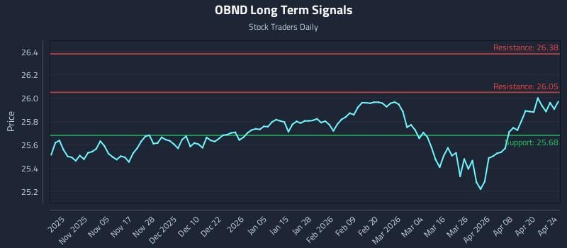 OBND Long Term Analysis for April 25 2026