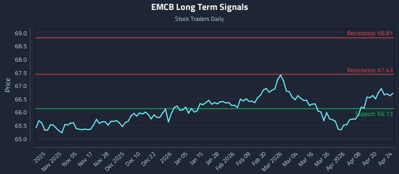EMCB Long Term Analysis for April 25 2026