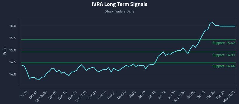 IVRA Long Term Analysis for April 25 2026 IVRA Long Term Analysis for April 25 2026