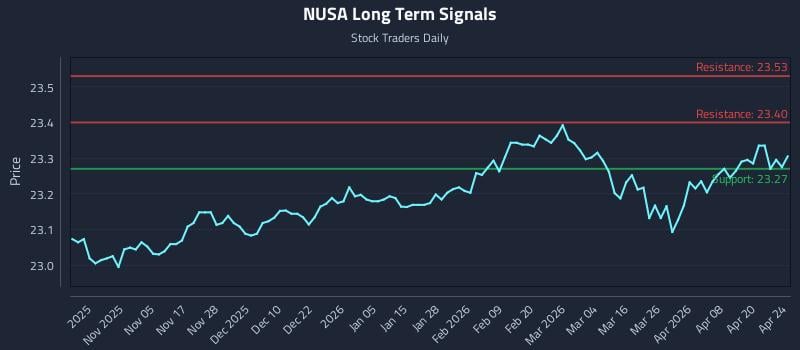 NUSA Long Term Analysis for April 25 2026
