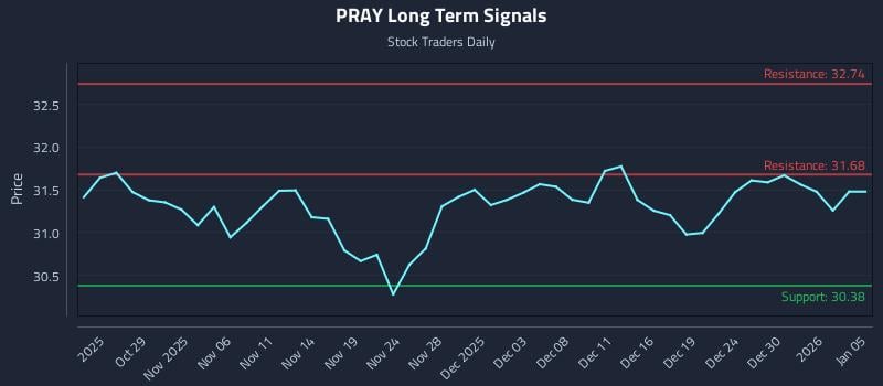 PRAY Long Term Analysis for April 25 2026