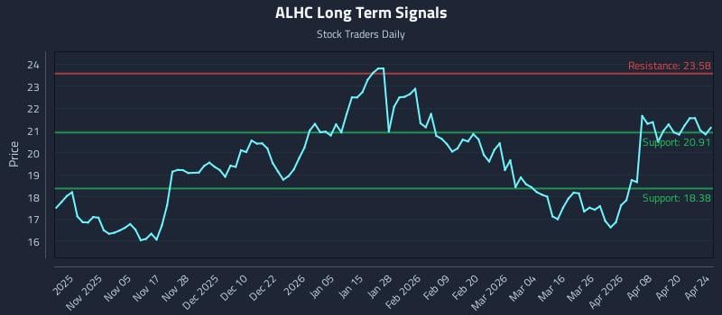 ALHC Long Term Analysis for April 25 2026