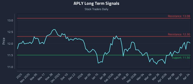 APLY Long Term Analysis for April 25 2026 APLY Long Term Analysis for April 25 2026