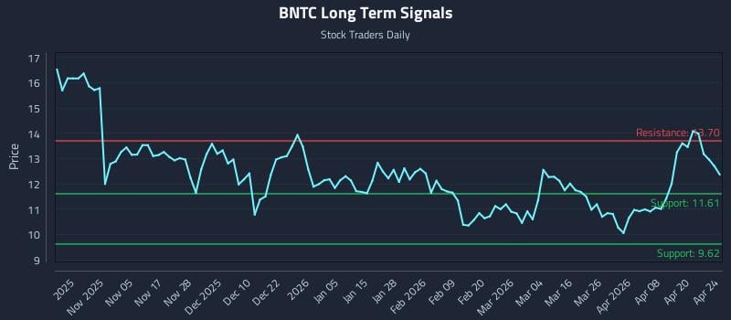 BNTC Long Term Analysis for April 25 2026