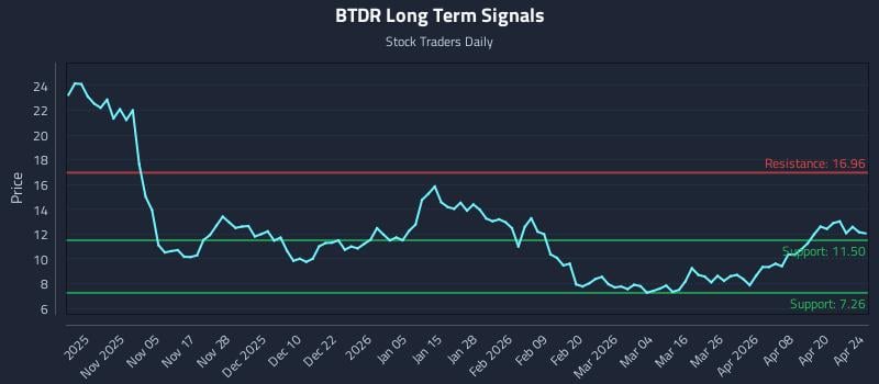 BTDR Long Term Analysis for April 25 2026