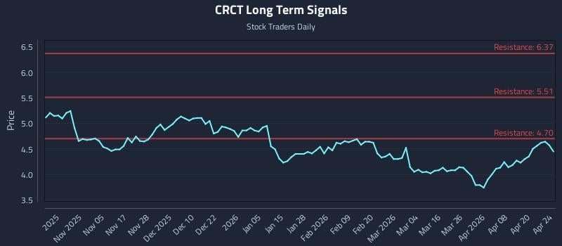 CRCT Long Term Analysis for April 25 2026