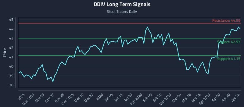 DDIV Long Term Analysis for April 25 2026