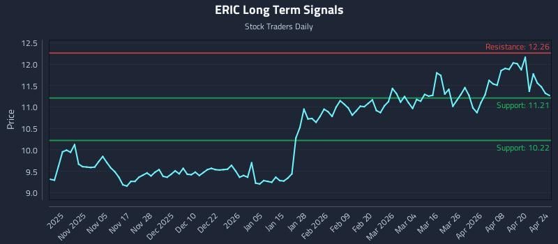 ERIC Long Term Analysis for April 25 2026