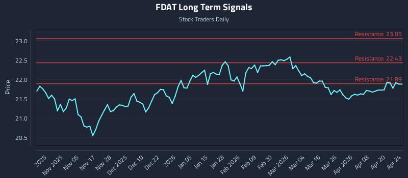 FDAT Long Term Analysis for April 25 2026