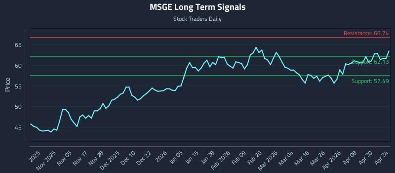 MSGE Long Term Analysis for April 25 2026