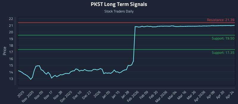PKST Long Term Analysis for April 25 2026