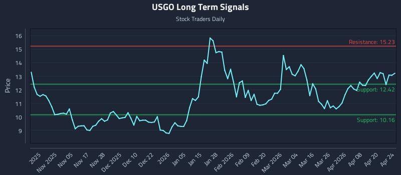 USGO Long Term Analysis for April 25 2026