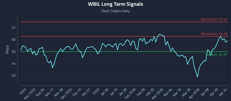 WBIL Long Term Analysis for April 25 2026