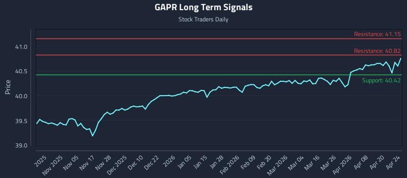 GAPR Long Term Analysis for April 25 2026