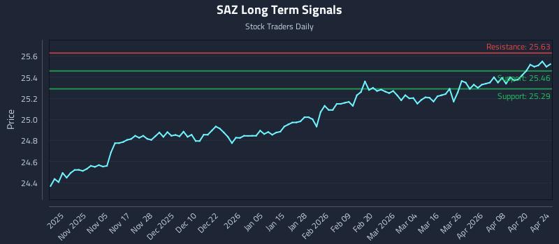 SAZ Long Term Analysis for April 25 2026 SAZ Long Term Analysis for April 25 2026