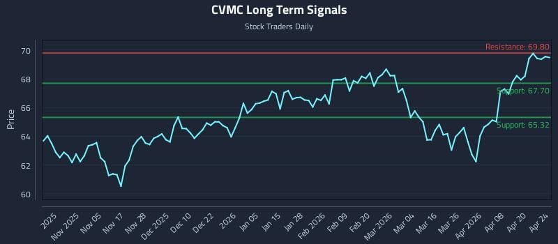 CVMC Long Term Analysis for April 25 2026