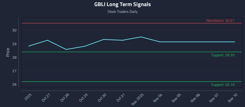 GBLI Long Term Analysis for April 25 2026