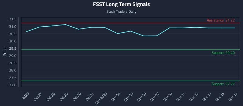 FSST Long Term Analysis for April 25 2026