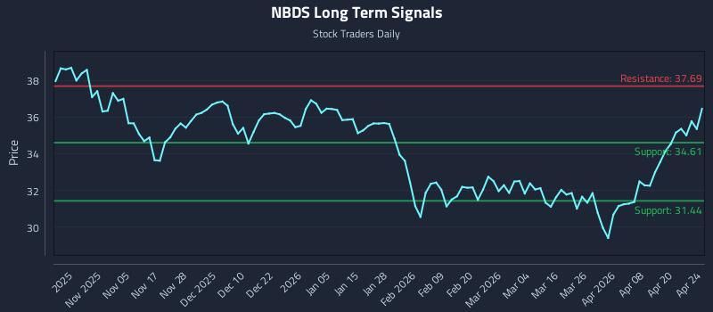 NBDS Long Term Analysis for April 25 2026