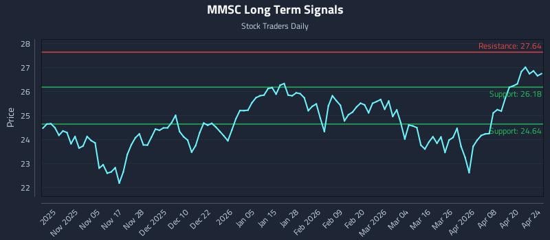 MMSC Long Term Analysis for April 25 2026