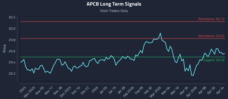 APCB Long Term Analysis for April 25 2026