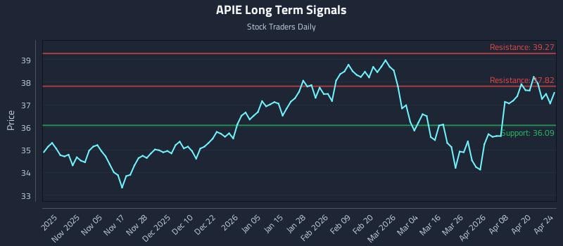 APIE Long Term Analysis for April 25 2026