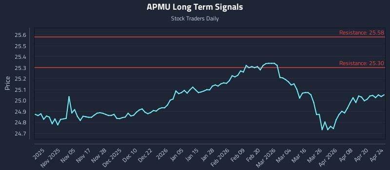 APMU Long Term Analysis for April 25 2026