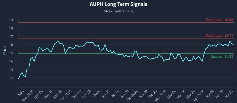 AUPH Long Term Analysis for April 25 2026