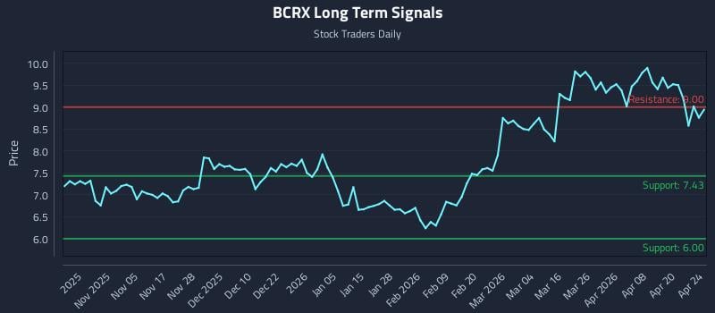 BCRX Long Term Analysis for April 25 2026