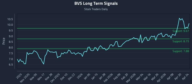 BVS Long Term Analysis for April 25 2026
