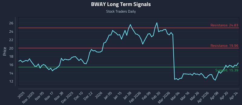 BWAY Long Term Analysis for April 25 2026 BWAY Long Term Analysis for April 25 2026