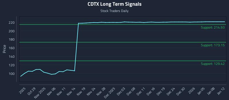 CDTX Long Term Analysis for April 25 2026