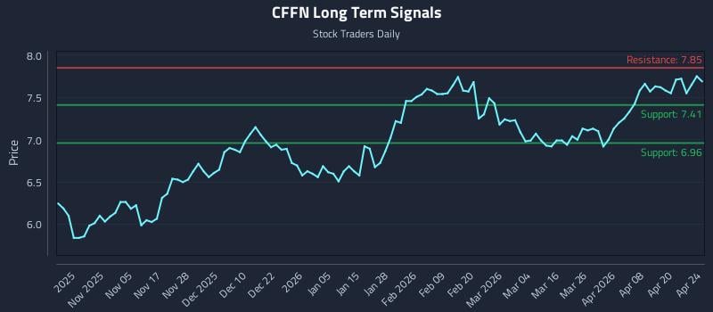 CFFN Long Term Analysis for April 25 2026